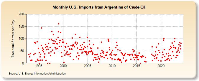 U.S. Imports from Argentina of Crude Oil (Thousand Barrels per Day)