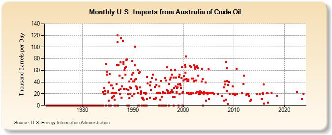 U.S. Imports from Australia of Crude Oil (Thousand Barrels per Day)
