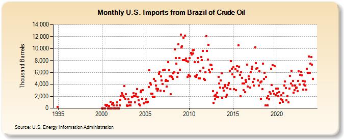 U.S. Imports from Brazil of Crude Oil (Thousand Barrels)
