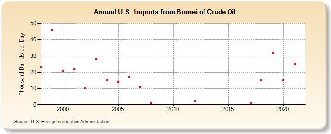 U.S. Imports from Brunei of Crude Oil (Thousand Barrels per Day)