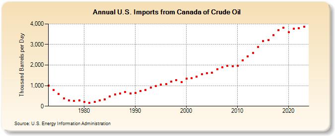 U.S. Imports from Canada of Crude Oil (Thousand Barrels per Day)