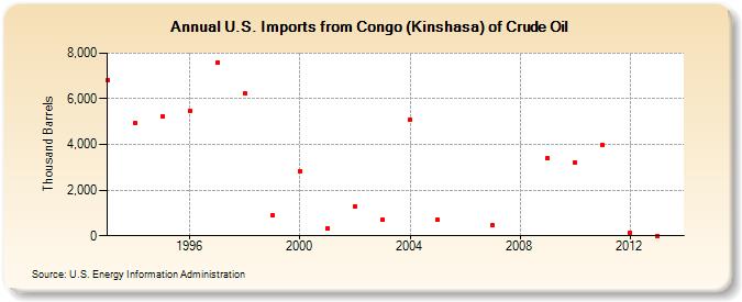 U.S. Imports from Congo (Kinshasa) of Crude Oil (Thousand Barrels)
