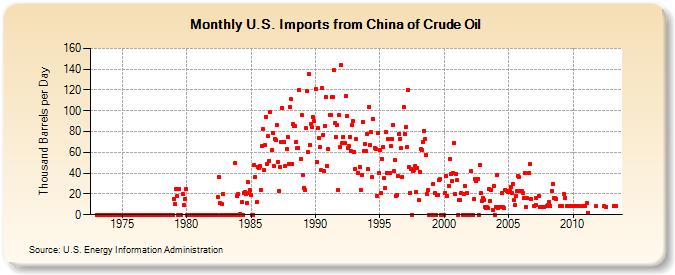 U.S. Imports from China of Crude Oil (Thousand Barrels per Day)