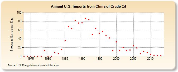 U.S. Imports from China of Crude Oil (Thousand Barrels per Day)