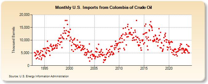 U.S. Imports from Colombia of Crude Oil (Thousand Barrels)