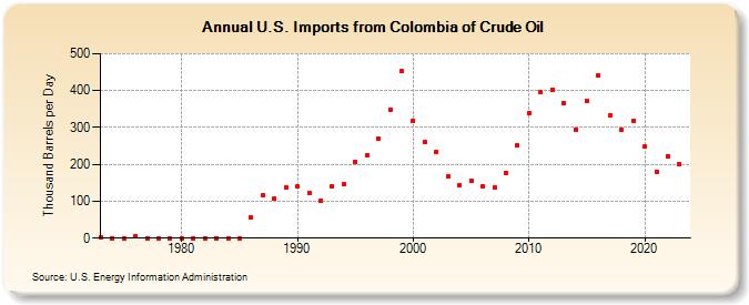 U.S. Imports from Colombia of Crude Oil (Thousand Barrels per Day)
