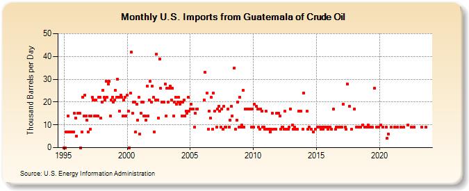 U.S. Imports from Guatemala of Crude Oil (Thousand Barrels per Day)