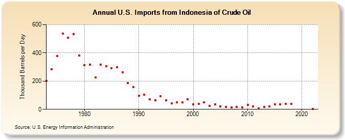 U.S. Imports from Indonesia of Crude Oil (Thousand Barrels per Day)