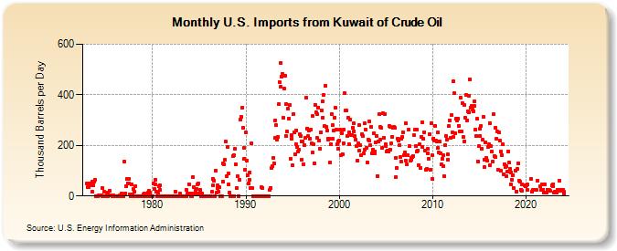 U.S. Imports from Kuwait of Crude Oil (Thousand Barrels per Day)