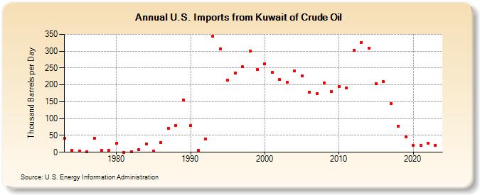 U.S. Imports from Kuwait of Crude Oil (Thousand Barrels per Day)