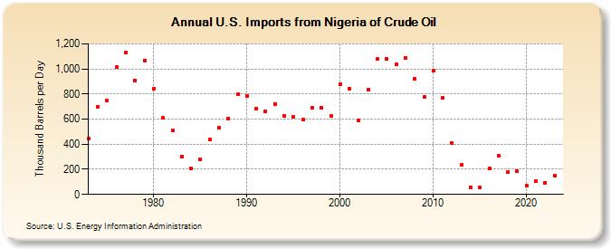 U.S. Imports from Nigeria of Crude Oil (Thousand Barrels per Day)