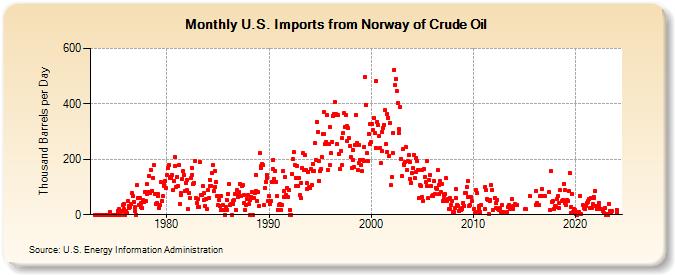 U.S. Imports from Norway of Crude Oil (Thousand Barrels per Day)