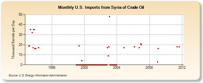 U.S. Imports from Syria of Crude Oil (Thousand Barrels per Day)