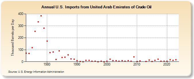 U.S. Imports from United Arab Emirates of Crude Oil (Thousand Barrels per Day)