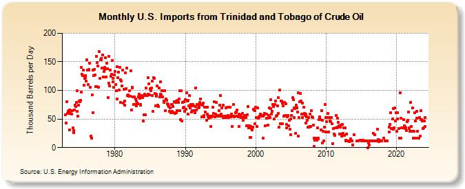 U.S. Imports from Trinidad and Tobago of Crude Oil (Thousand Barrels per Day)