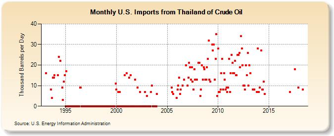 U.S. Imports from Thailand of Crude Oil (Thousand Barrels per Day)