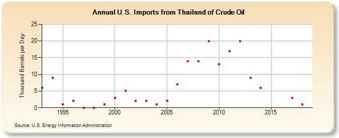 U.S. Imports from Thailand of Crude Oil (Thousand Barrels per Day)