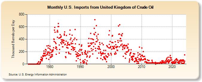 U.S. Imports from United Kingdom of Crude Oil (Thousand Barrels per Day)