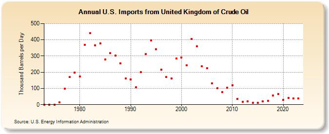 U.S. Imports from United Kingdom of Crude Oil (Thousand Barrels per Day)