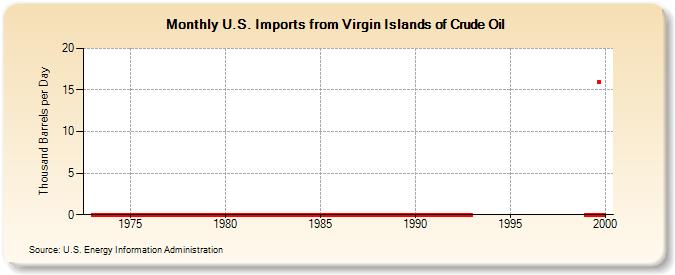 U.S. Imports from Virgin Islands of Crude Oil (Thousand Barrels per Day)