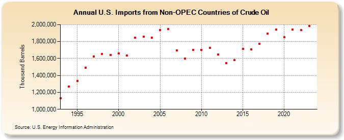 U.S. Imports from Non-OPEC Countries of Crude Oil (Thousand Barrels)