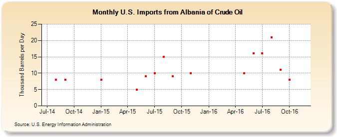 U.S. Imports from Albania of Crude Oil (Thousand Barrels per Day)