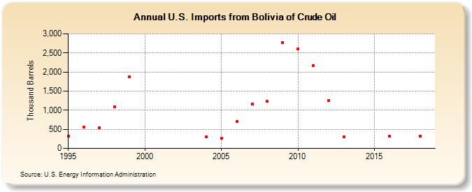 U.S. Imports from Bolivia of Crude Oil (Thousand Barrels)