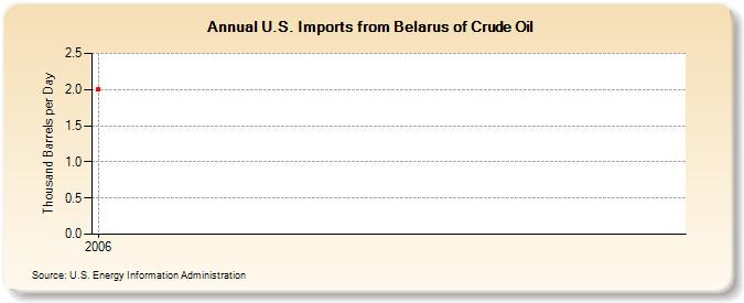 U.S. Imports from Belarus of Crude Oil (Thousand Barrels per Day)