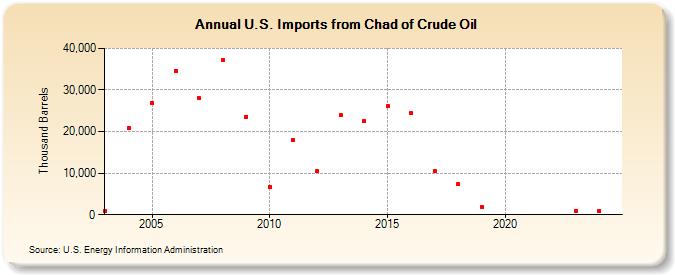 U.S. Imports from Chad of Crude Oil (Thousand Barrels)