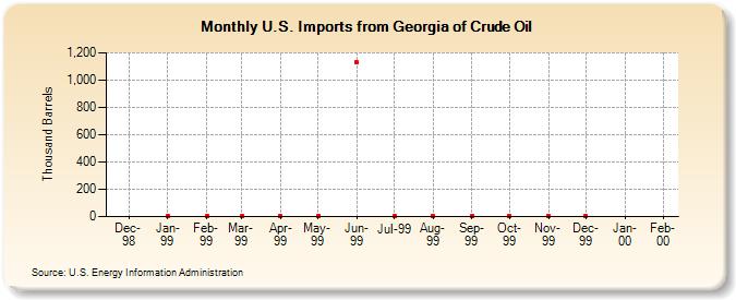 U.S. Imports from Georgia of Crude Oil (Thousand Barrels)