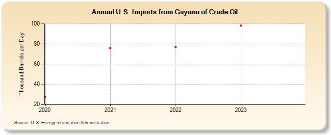 U.S. Imports from Guyana of Crude Oil (Thousand Barrels per Day)