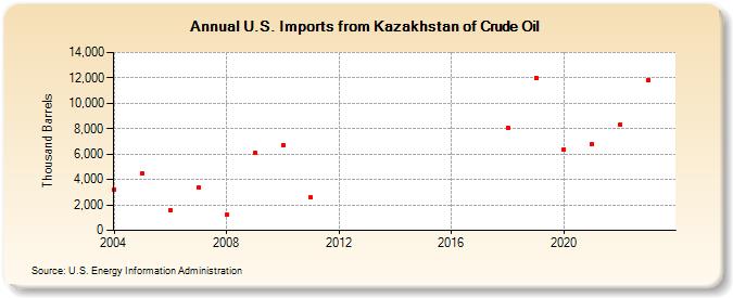 U.S. Imports from Kazakhstan of Crude Oil (Thousand Barrels)