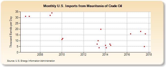 U.S. Imports from Mauritania of Crude Oil (Thousand Barrels per Day)