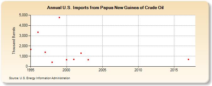 U.S. Imports from Papua New Guinea of Crude Oil (Thousand Barrels)