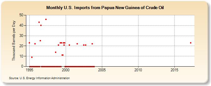 U.S. Imports from Papua New Guinea of Crude Oil (Thousand Barrels per Day)