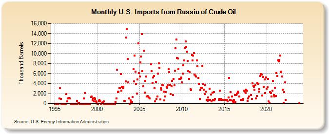 U.S. Imports from Russia of Crude Oil (Thousand Barrels)