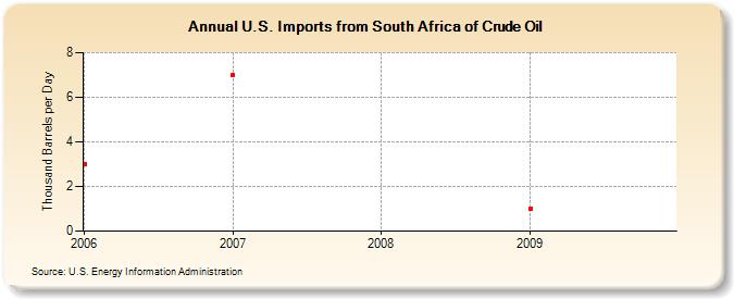 U.S. Imports from South Africa of Crude Oil (Thousand Barrels per Day)