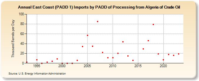 East Coast (PADD 1) Imports by PADD of Processing from Algeria of Crude Oil (Thousand Barrels per Day)