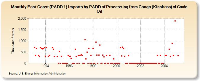 East Coast (PADD 1) Imports by PADD of Processing from Congo (Kinshasa) of Crude Oil (Thousand Barrels)