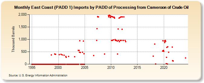 East Coast (PADD 1) Imports by PADD of Processing from Cameroon of Crude Oil (Thousand Barrels)