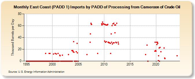 East Coast (PADD 1) Imports by PADD of Processing from Cameroon of Crude Oil (Thousand Barrels per Day)