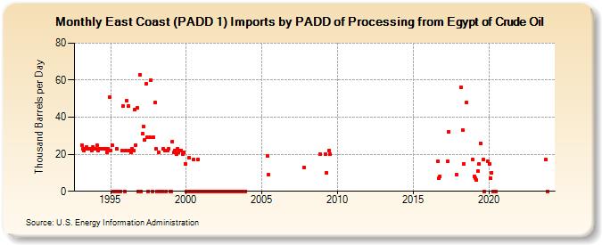 East Coast (PADD 1) Imports by PADD of Processing from Egypt of Crude Oil (Thousand Barrels per Day)