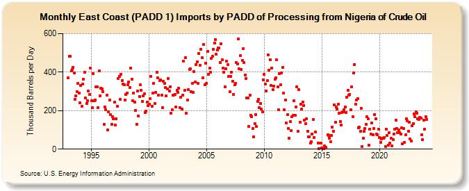 East Coast (PADD 1) Imports by PADD of Processing from Nigeria of Crude Oil (Thousand Barrels per Day)