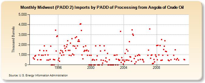 Midwest (PADD 2) Imports by PADD of Processing from Angola of Crude Oil (Thousand Barrels)
