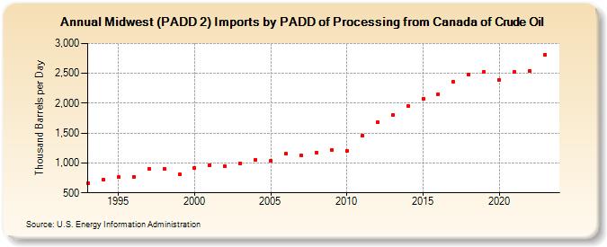Midwest (PADD 2) Imports by PADD of Processing from Canada of Crude Oil (Thousand Barrels per Day)