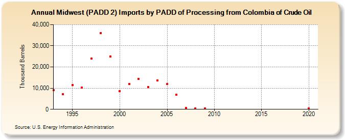 Midwest (PADD 2) Imports by PADD of Processing from Colombia of Crude Oil (Thousand Barrels)