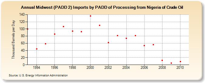 Midwest (PADD 2) Imports by PADD of Processing from Nigeria of Crude Oil (Thousand Barrels per Day)