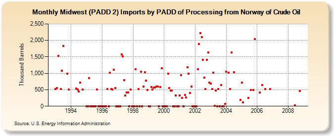 Midwest (PADD 2) Imports by PADD of Processing from Norway of Crude Oil (Thousand Barrels)
