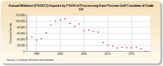 Midwest (PADD 2) Imports by PADD of Processing from Persian Gulf Countries of Crude Oil (Thousand Barrels)