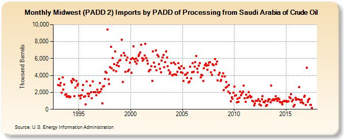 Midwest (PADD 2) Imports by PADD of Processing from Saudi Arabia of Crude Oil (Thousand Barrels)